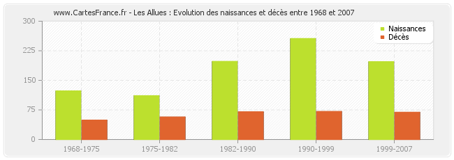 Les Allues : Evolution des naissances et décès entre 1968 et 2007